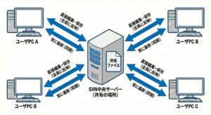 SVNの仕組み図解：サーバーと各PCが直接通信する集中型